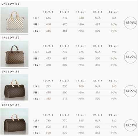 why does louis vuitton raise their prices|louis vuitton price list.